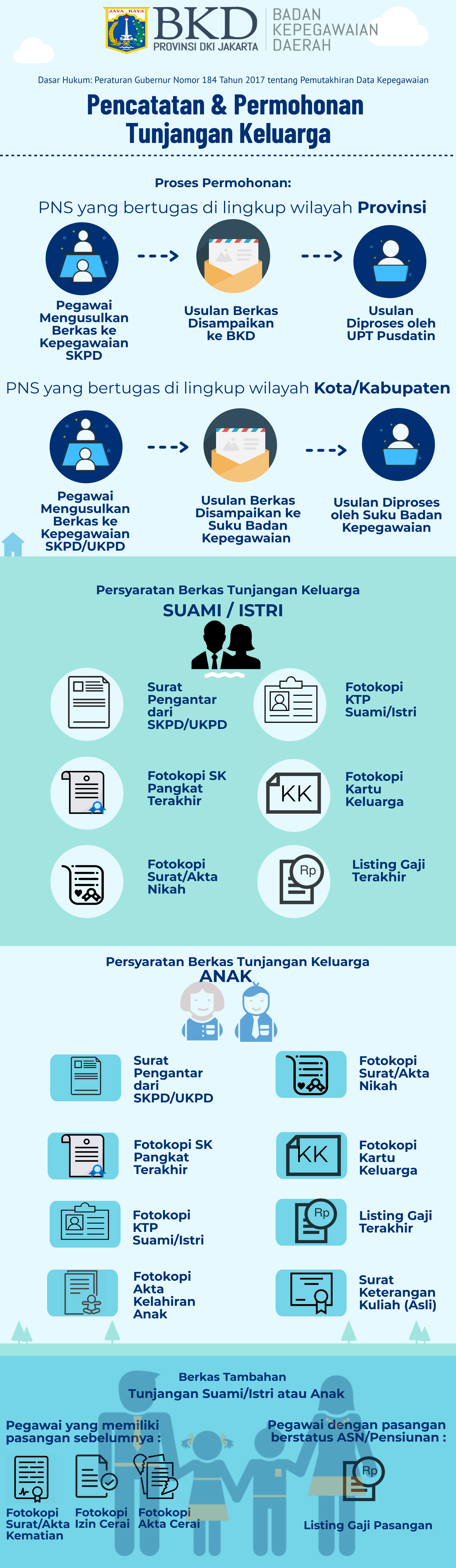 Infografis pencatatand an permogonan tunjangan keluarga