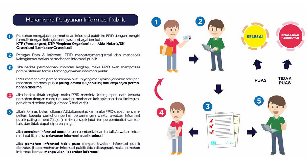 Alur Mekanisme Pelayanan Informasi Publik 