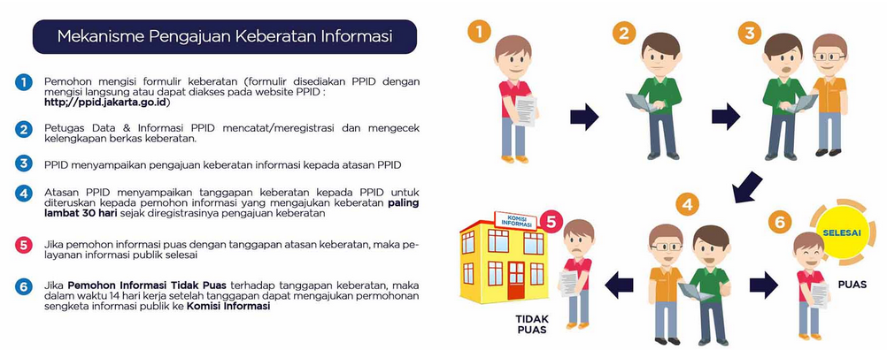Mekanisme Pengajuan Keberatan Informasi